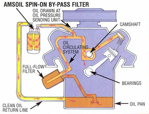 Installationa and Workings of Single ByPass System